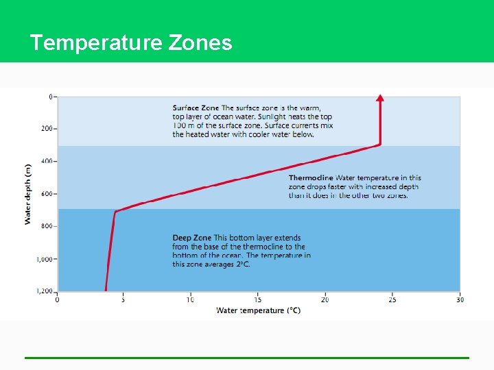 Temperature Zones 