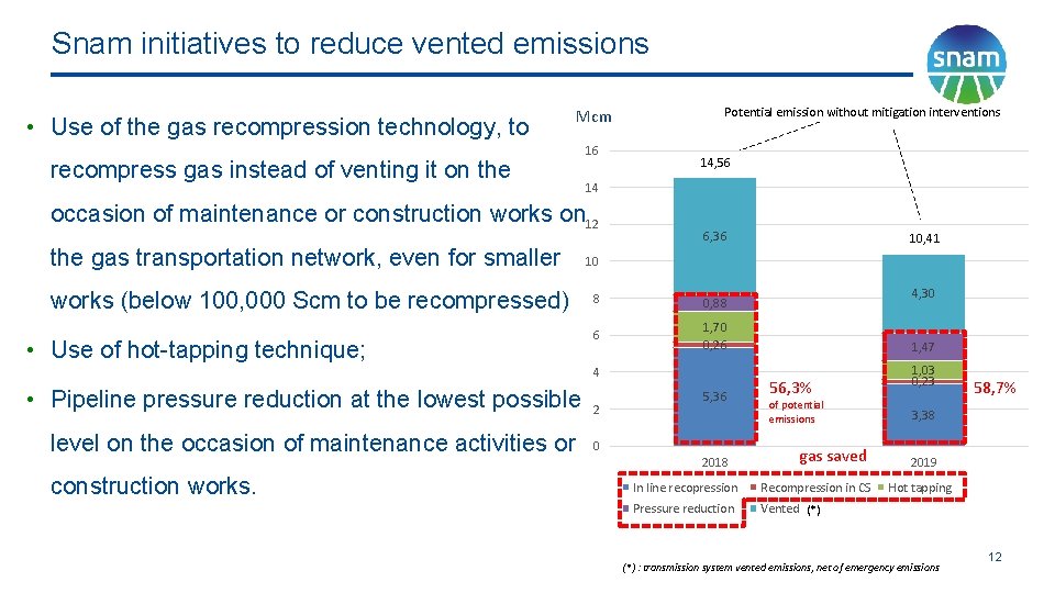 Snam initiatives to reduce vented emissions • Use of the gas recompression technology, to