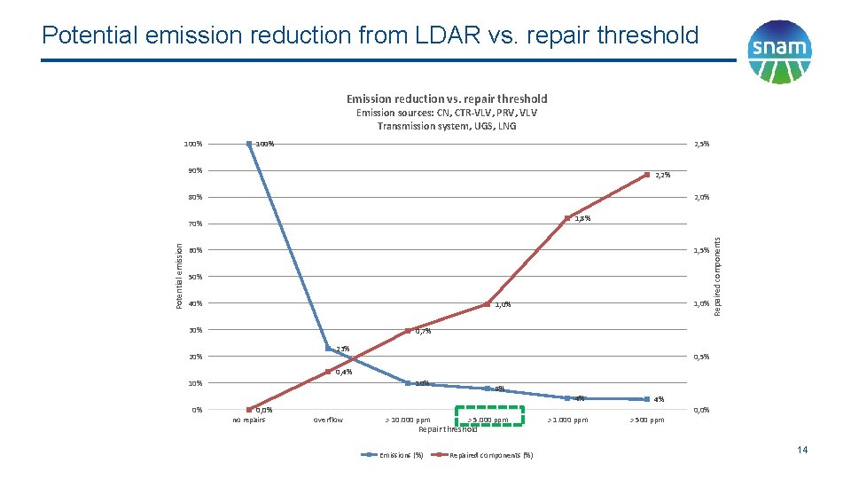 Potential emission reduction from LDAR vs. repair threshold Emission reduction vs. repair threshold Emission