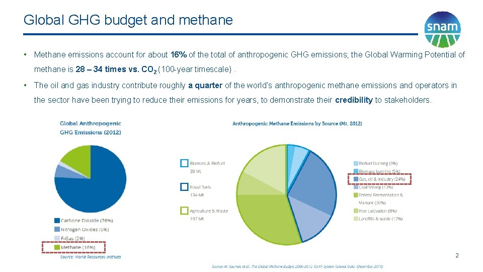 Global GHG budget and methane • Methane emissions account for about 16% of the