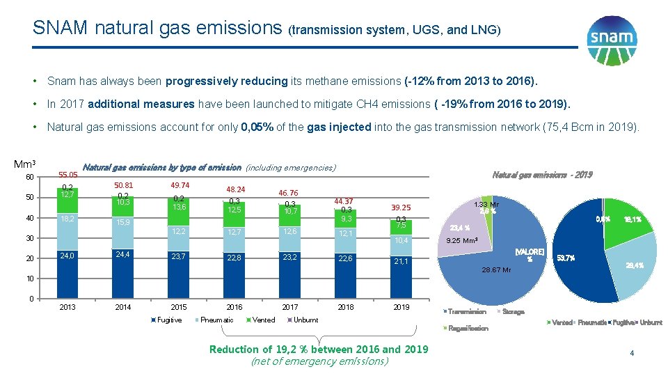 SNAM natural gas emissions (transmission system, UGS, and LNG) • Snam has always been