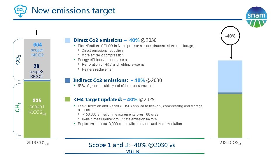 New emissions target CO 2 604 scope 1 Kt. CO 2 Direct Co 2