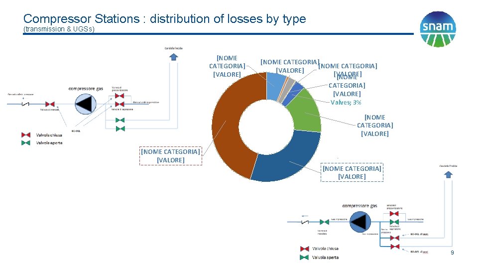Compressor Stations : distribution of losses by type (transmission & UGSs) [NOME CATEGORIA] [VALORE]