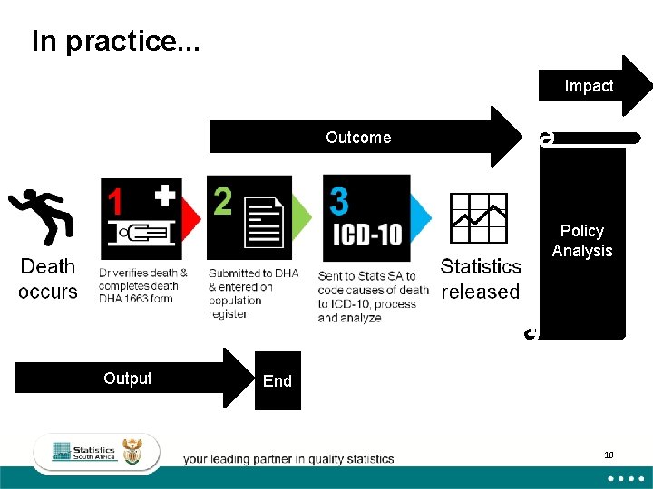 In practice. . . Impact Outcome Policy Analysis Output End 10 In practice. . . Impact Outcome Policy Analysis Output End 10