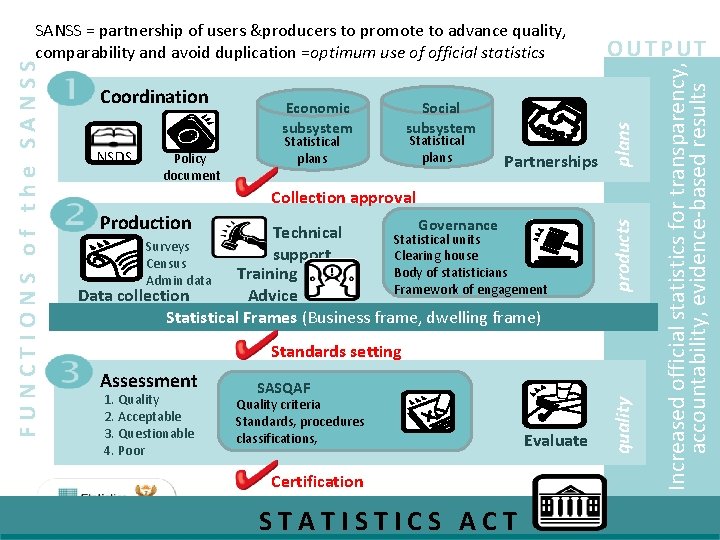 Policy document Statistical plans Social subsystem Statistical plans Partnerships Production Governance Technical Statistical units Policy document Statistical plans Social subsystem Statistical plans Partnerships Production Governance Technical Statistical units
