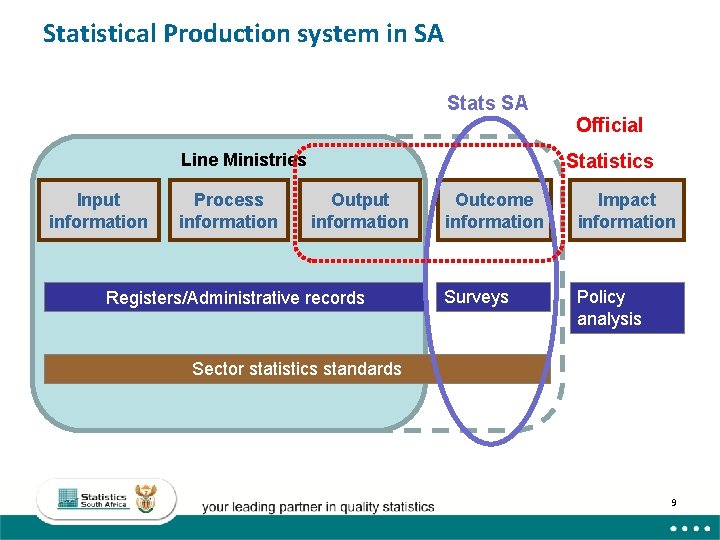 Statistical Production system in SA Stats SA Official Line Ministries Input information Process information Statistical Production system in SA Stats SA Official Line Ministries Input information Process information