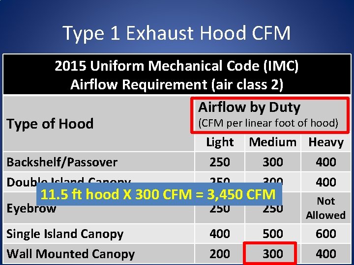 Type 1 Exhaust Hood CFM 2015 Uniform Mechanical Code (IMC) Airflow Requirement (air class