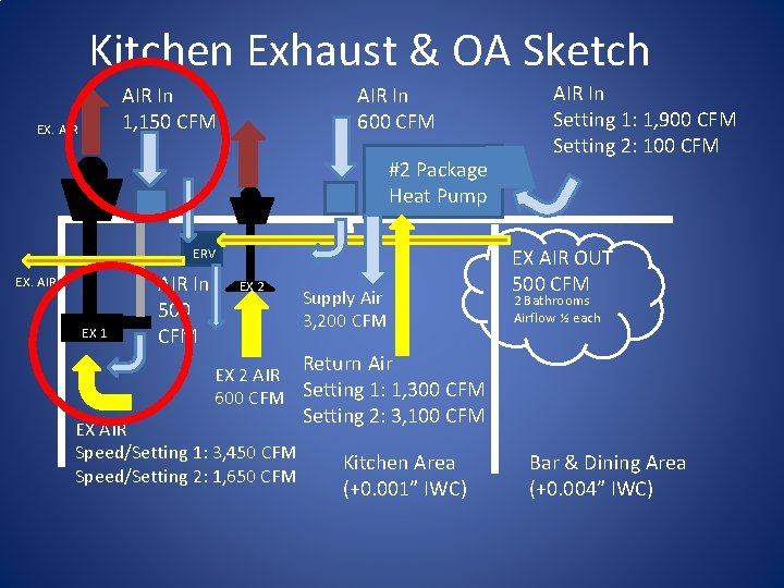 Kitchen Exhaust & OA Sketch AIR In 1, 150 CFM EX. AIR In 600