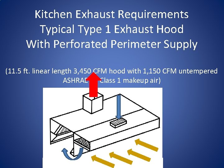 Kitchen Exhaust Requirements Typical Type 1 Exhaust Hood With Perforated Perimeter Supply (11. 5