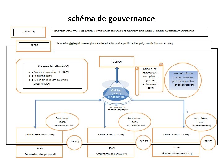 schéma de gouvernance 