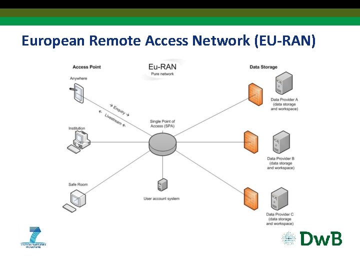 European Remote Access Network (EU-RAN) 