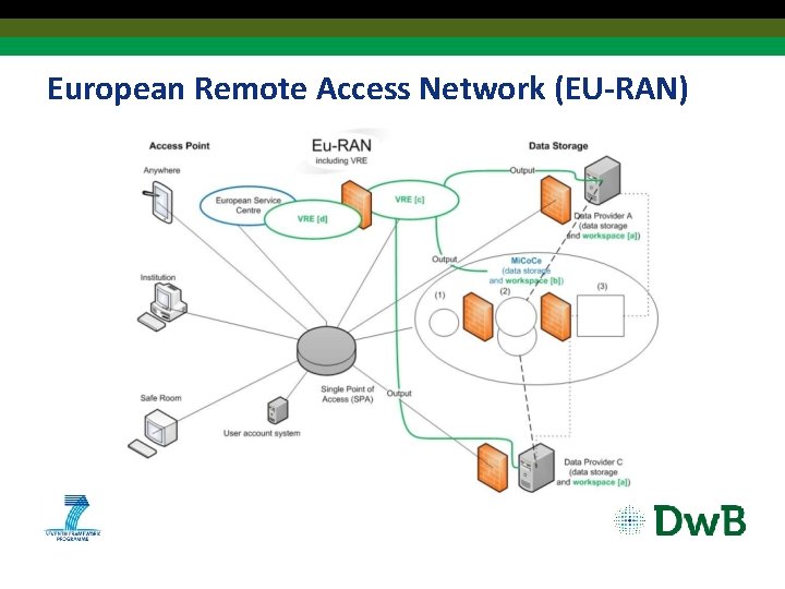 European Remote Access Network (EU-RAN) 