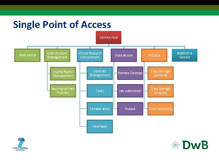 Single Point of Access Service Hub Web portal User Account Management Virtual Research Environment