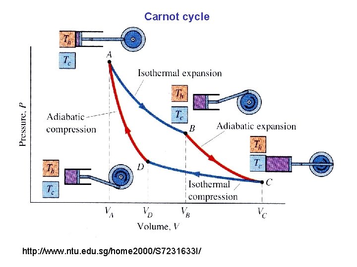 Carnot cycle http: //www. ntu. edu. sg/home 2000/S 7231633 I/ 