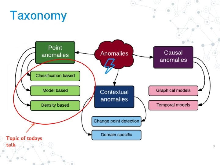 Taxonomy 