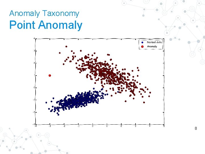 Anomaly Taxonomy Point Anomaly 8 