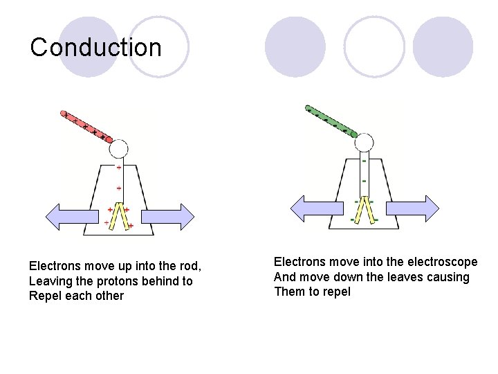 Conduction Electrons move up into the rod, Leaving the protons behind to Repel each