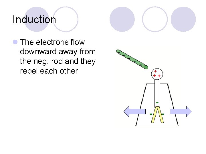 Induction l The electrons flow downward away from the neg. rod and they repel