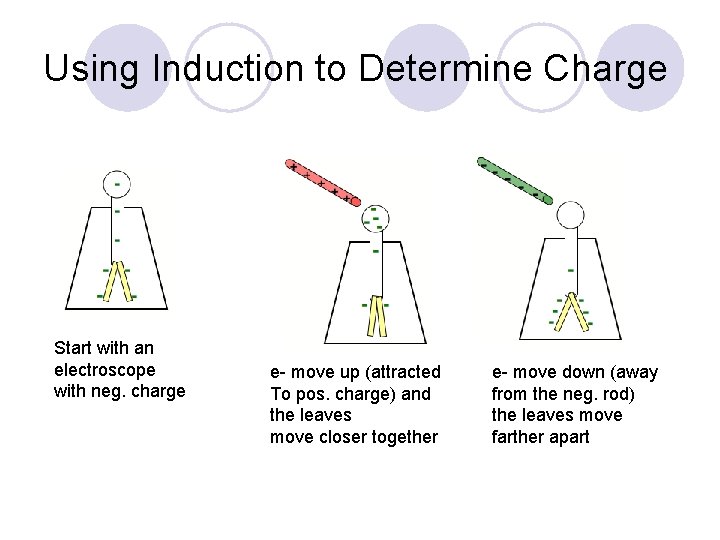 Using Induction to Determine Charge Start with an electroscope with neg. charge e- move