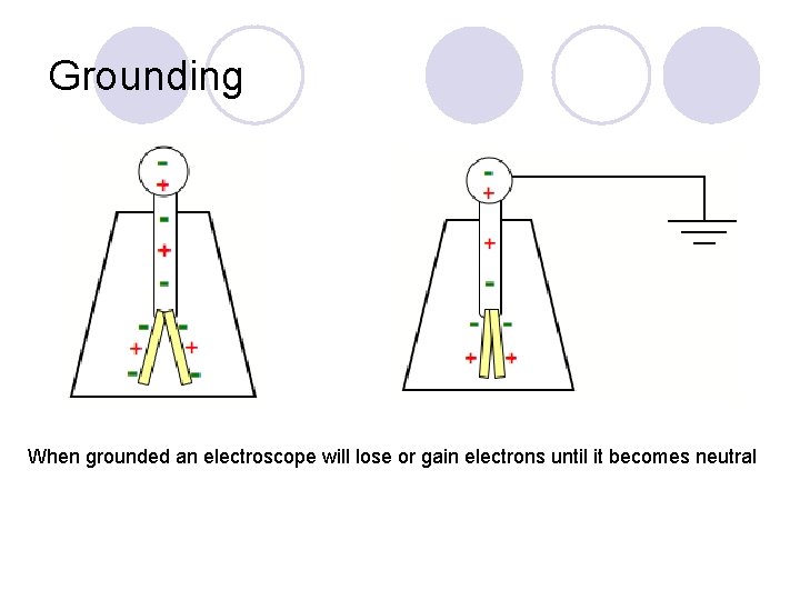 Grounding When grounded an electroscope will lose or gain electrons until it becomes neutral