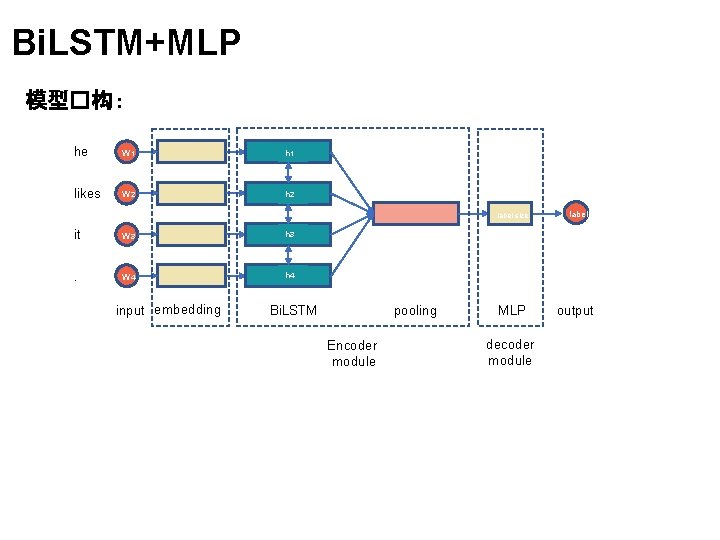 Bi. LSTM+MLP 模型�构 : he W 1 h 1 likes W 2 h 2