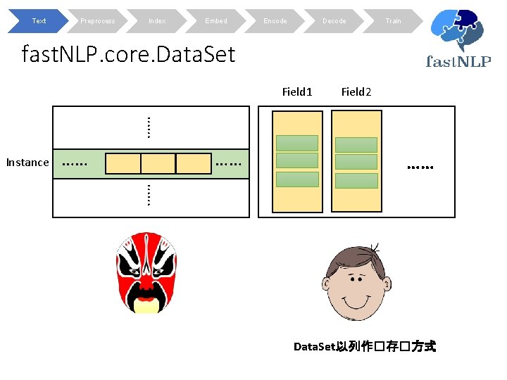 Text Preprocess Index Embed Encode Decode Train fast. NLP. core. Data. Set Field 1