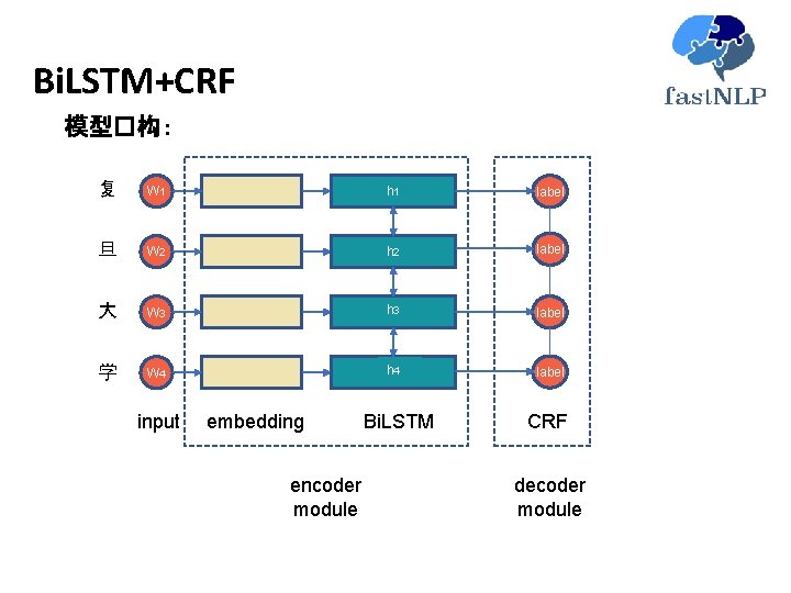 Bi. LSTM+CRF 模型�构 : 复 W 1 h 1 label 旦 W 2 h