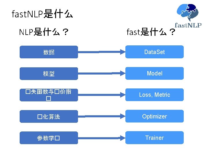 fast. NLP是什么？ fast是什么？ 数据 Data. Set 模型 Model �失函数与�价指 � Loss, Metric �化算法 Optimizer