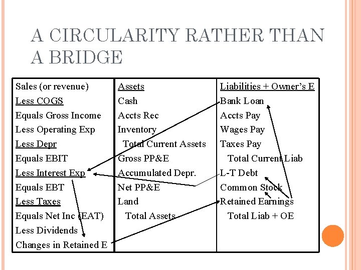 A CIRCULARITY RATHER THAN A BRIDGE Sales (or revenue) Less COGS Equals Gross Income