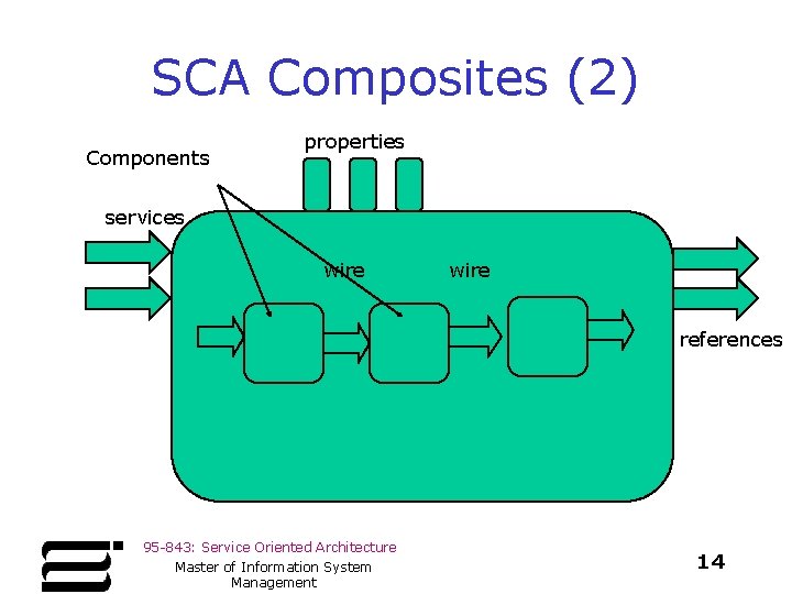 SCA Composites (2) Components properties services wire references 95 -843: Service Oriented Architecture Master