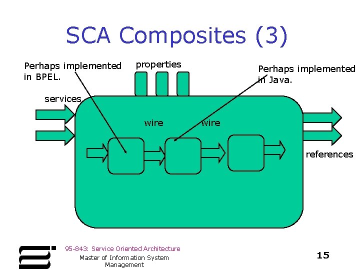SCA Composites (3) Perhaps implemented in BPEL. properties Perhaps implemented in Java. services wire