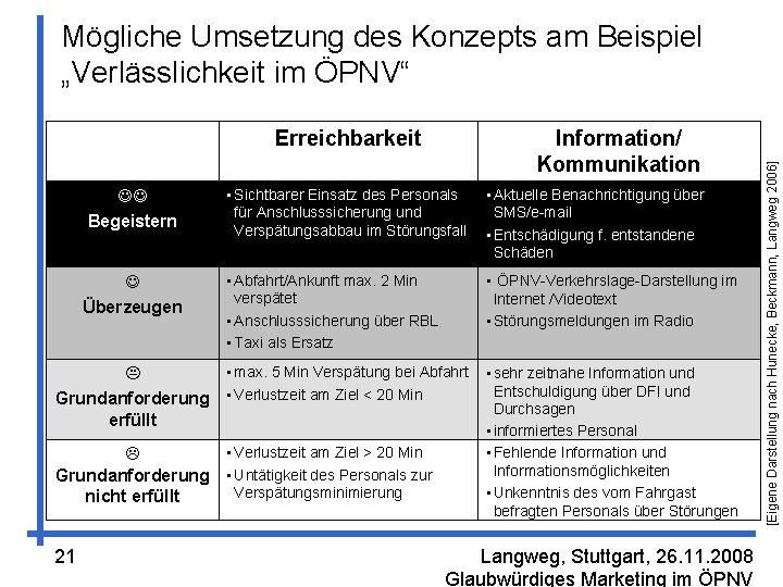 Erreichbarkeit JJ Begeistern J Überzeugen Information/ Kommunikation • Sichtbarer Einsatz des Personals für Anschlusssicherung