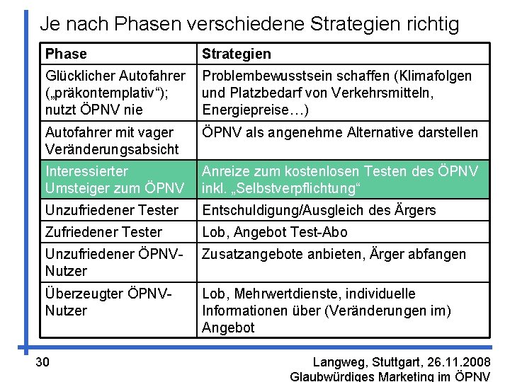 Je nach Phasen verschiedene Strategien richtig Phase Strategien Glücklicher Autofahrer („präkontemplativ“); nutzt ÖPNV nie