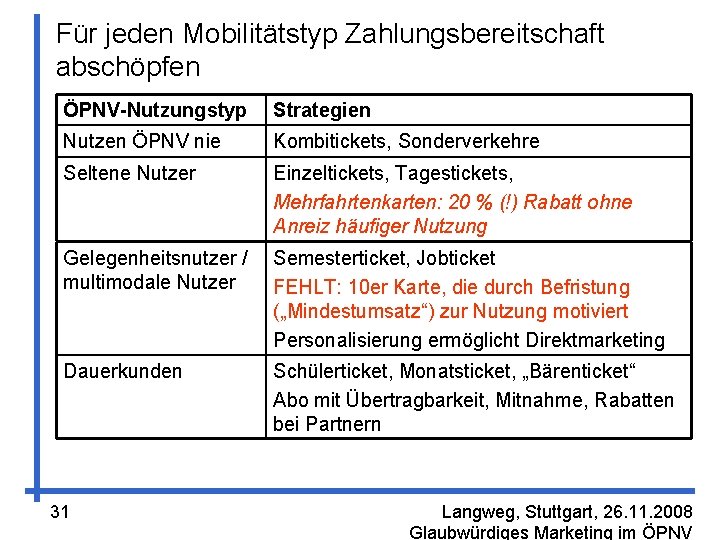 Für jeden Mobilitätstyp Zahlungsbereitschaft abschöpfen ÖPNV-Nutzungstyp Strategien Nutzen ÖPNV nie Kombitickets, Sonderverkehre Seltene Nutzer