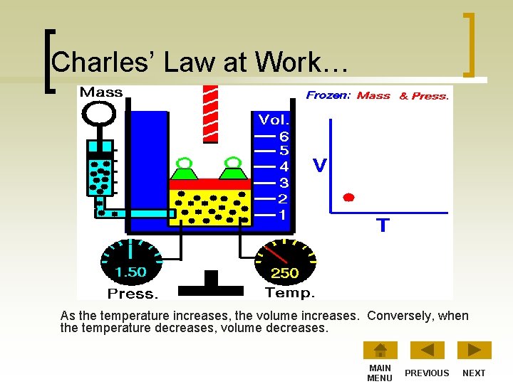 Charles’ Law at Work… As the temperature increases, the volume increases. Conversely, when the