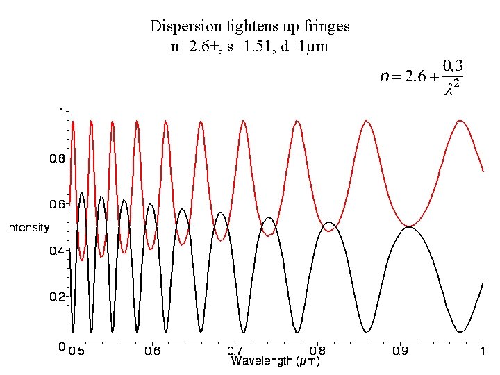 Dispersion tightens up fringes n=2. 6+, s=1. 51, d=1µm 