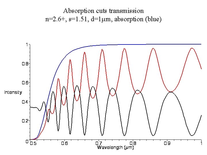 Absorption cuts transmission n=2. 6+, s=1. 51, d=1µm, absorption (blue) 