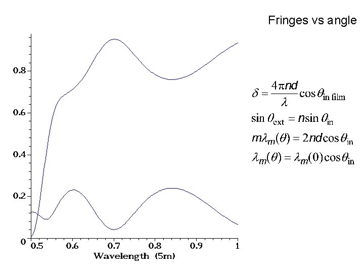 Fringes vs angle 