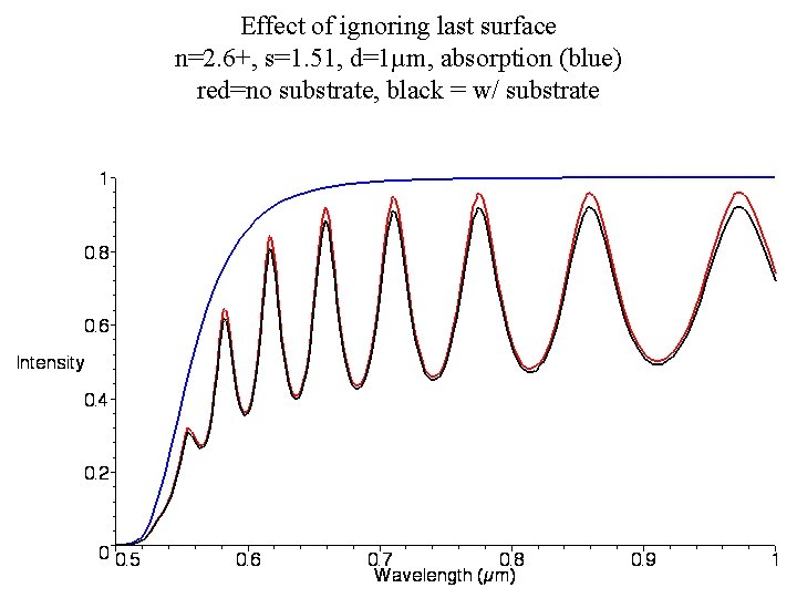 Effect of ignoring last surface n=2. 6+, s=1. 51, d=1µm, absorption (blue) red=no substrate,