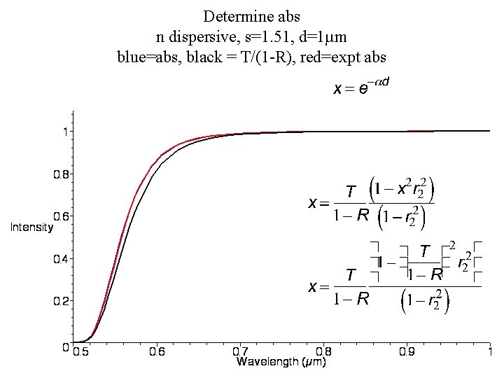 Determine abs n dispersive, s=1. 51, d=1µm blue=abs, black = T/(1 -R), red=expt abs