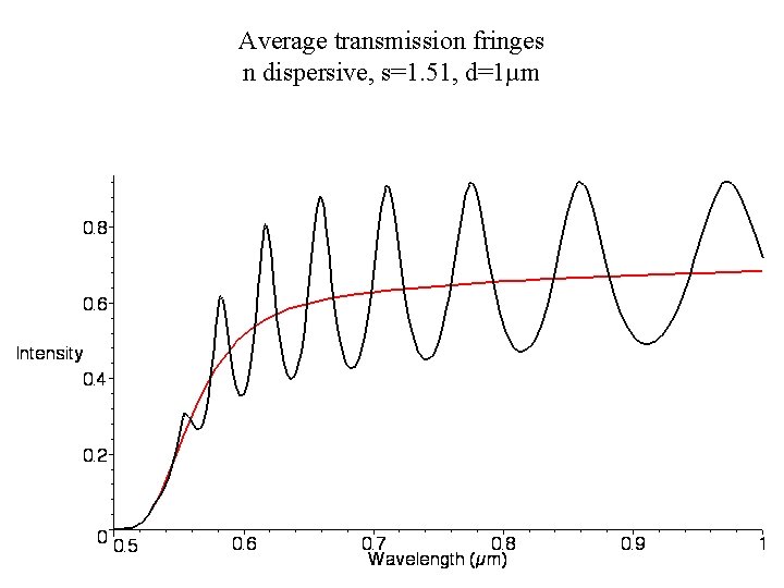 Average transmission fringes n dispersive, s=1. 51, d=1µm 