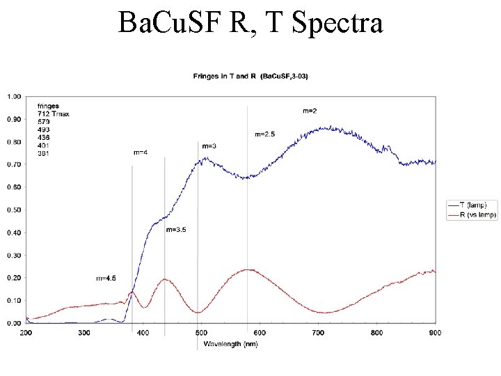 Ba. Cu. SF R, T Spectra 