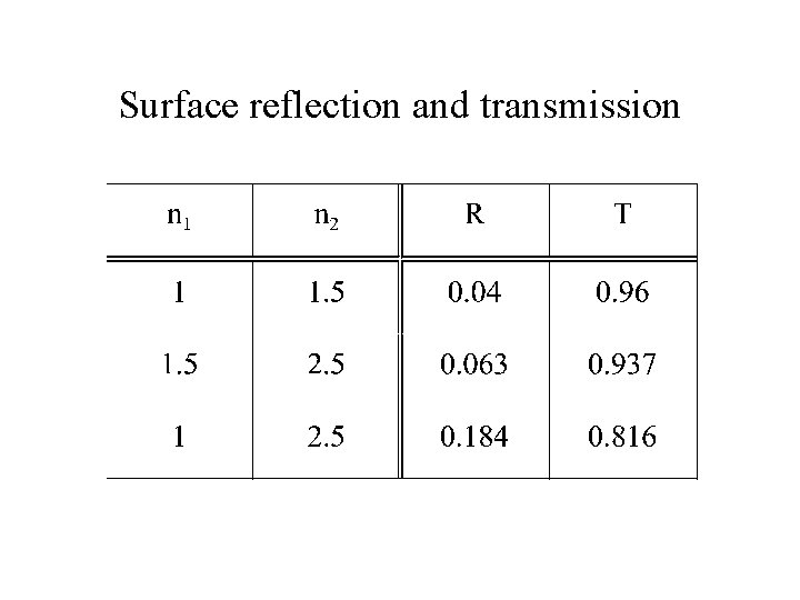 Surface reflection and transmission 