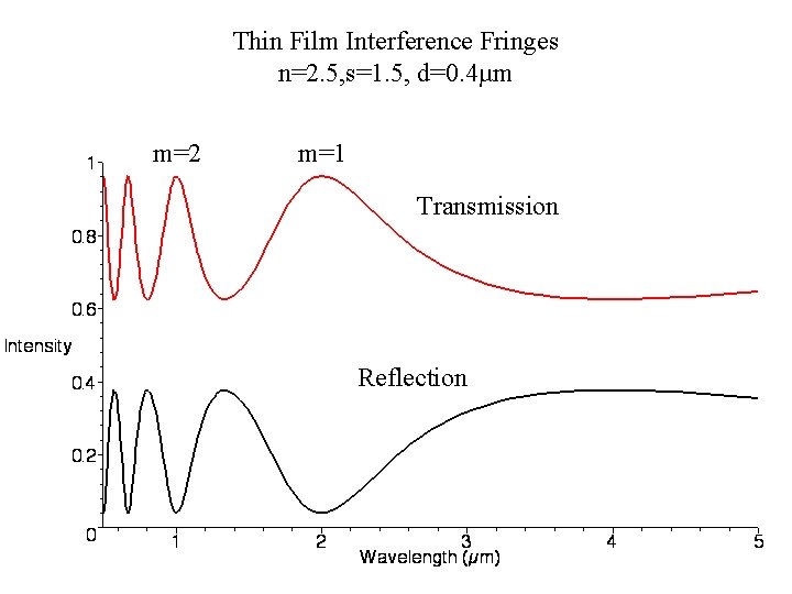 Thin Film Interference Fringes n=2. 5, s=1. 5, d=0. 4µm m=2 m=1 Transmission Reflection