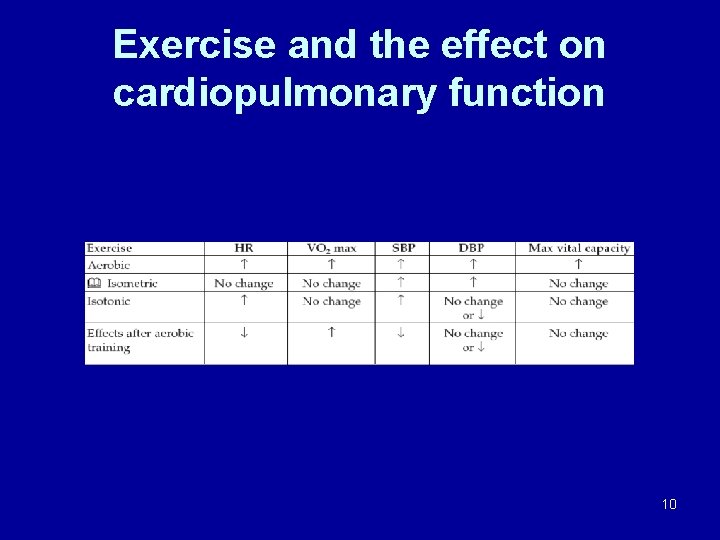 Exercise and the effect on cardiopulmonary function 10 
