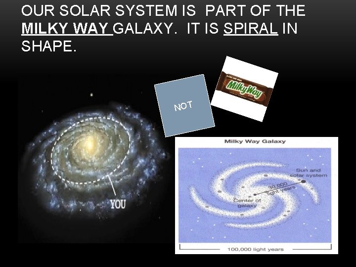 OUR SOLAR SYSTEM IS PART OF THE MILKY WAY GALAXY. IT IS SPIRAL IN