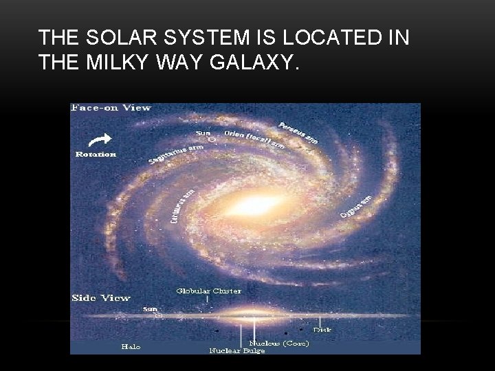 THE SOLAR SYSTEM IS LOCATED IN THE MILKY WAY GALAXY. 