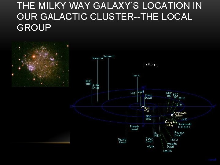 THE MILKY WAY GALAXY’S LOCATION IN OUR GALACTIC CLUSTER--THE LOCAL GROUP 