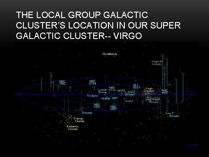 THE LOCAL GROUP GALACTIC CLUSTER’S LOCATION IN OUR SUPER GALACTIC CLUSTER-- VIRGO 