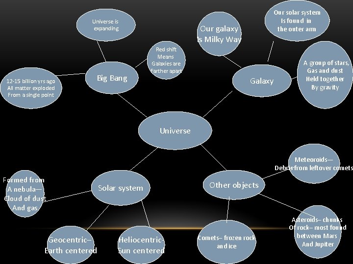Universe is expanding 12 -15 billion yrs ago All matter exploded From a single